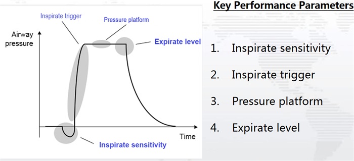 Performance Parameters(2) Auto CPAP Performance Parameters(2) Auto CPAP
